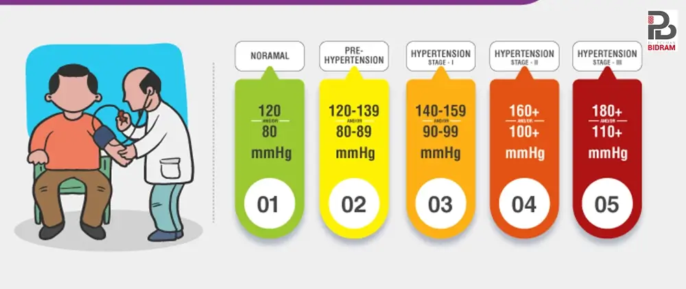 روش اندازه‌گیری فشار خون