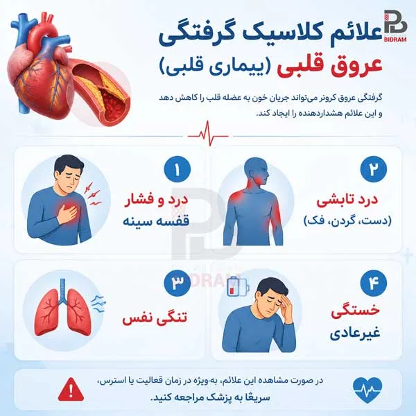 علائم کلاسیک گرفتگی عروق قلب