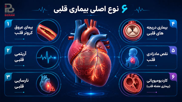 معرفی 6 نوع اصلی از انواع بیماری های قلبی